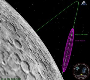The LADEE OD team compares the orbit prediction (Purple) from a few days ago with the current solution (Green), making sure that the predictions are accurate enough to support communications and LLCD pointing activities.