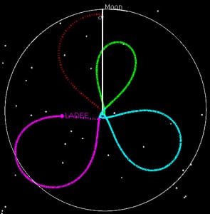 LADEE on 9-30-2013 18:05 UTC (Rotating Coordinate Frame)